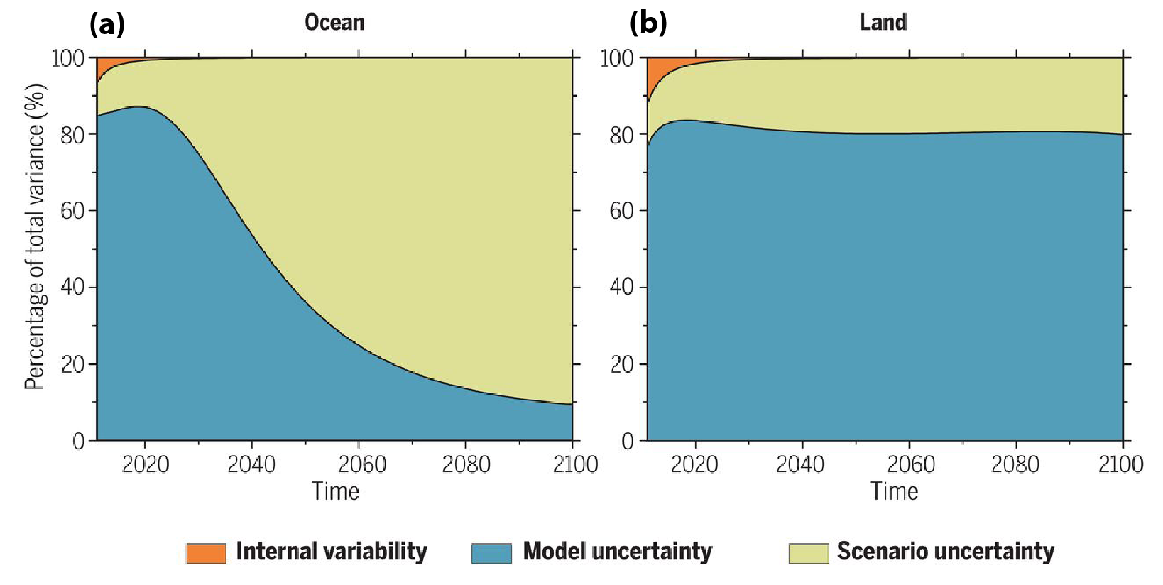 PDF) Chapter 19: Future of the North American carbon cycle. In